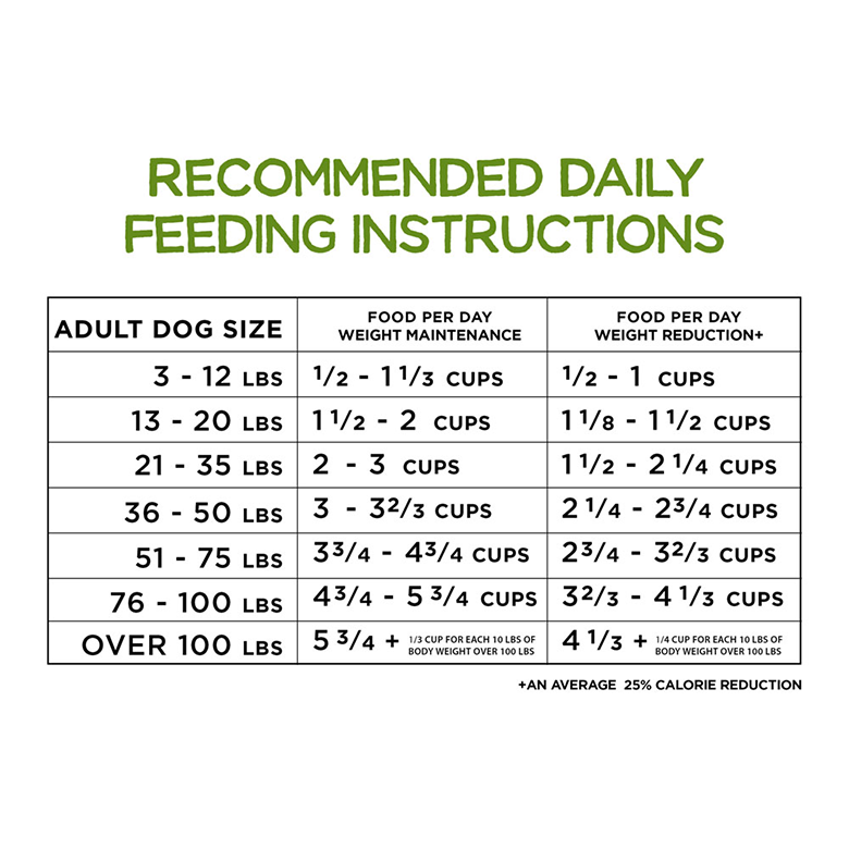 Beneful 2025 feeding chart